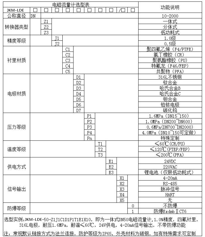衛生型電磁流量計規格型號選型表