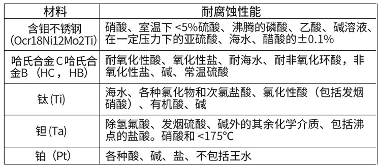 衛生型電磁流量計電*材料對照表