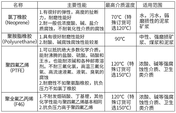 衛生型電磁流量計襯里材料對照表